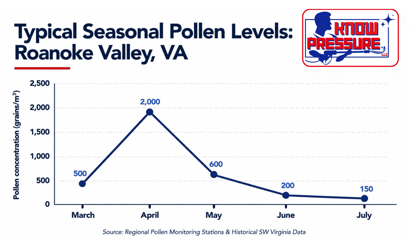 The Post-Pollen Reset – Why May/June is the perfect window for a full exterior cleaning service.